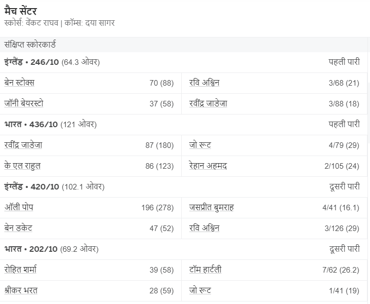 1st Match भारत ने जीता सीरीज का आखरी टेस्ट मैच। जीती सीरीज 4-1 से। इंग्लैड को आखरी मैच मैं एक पारी और 64 रनो से हराया।