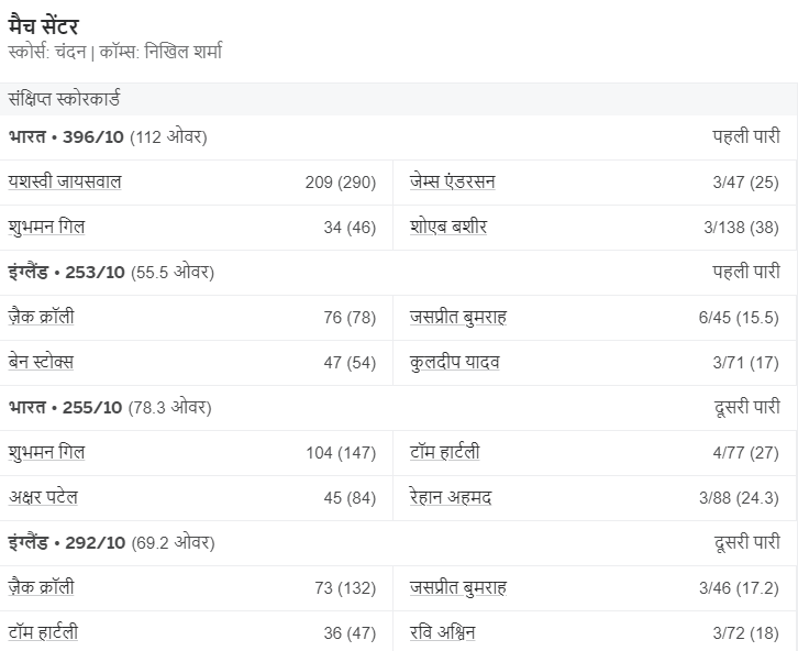 2nd Match भारत ने जीता सीरीज का आखरी टेस्ट मैच। जीती सीरीज 4-1 से। इंग्लैड को आखरी मैच मैं एक पारी और 64 रनो से हराया।