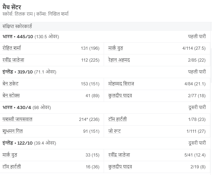 3rd match भारत ने जीता सीरीज का आखरी टेस्ट मैच। जीती सीरीज 4-1 से। इंग्लैड को आखरी मैच मैं एक पारी और 64 रनो से हराया।