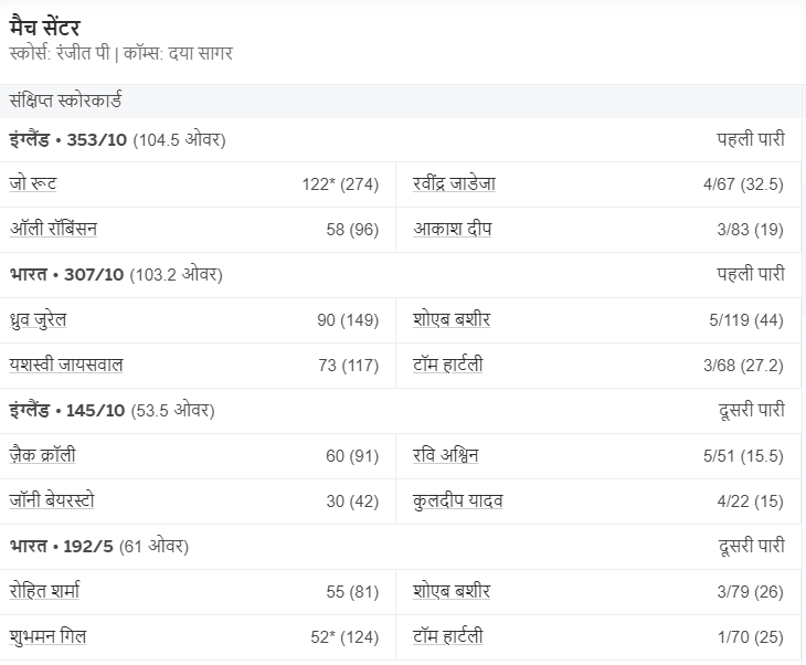 4th Match भारत ने जीता सीरीज का आखरी टेस्ट मैच। जीती सीरीज 4-1 से। इंग्लैड को आखरी मैच मैं एक पारी और 64 रनो से हराया।