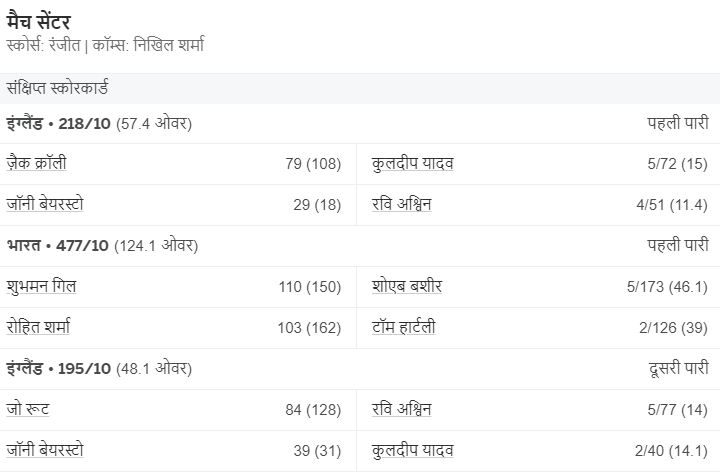 5th Match भारत ने जीता सीरीज का आखरी टेस्ट मैच। जीती सीरीज 4-1 से। इंग्लैड को आखरी मैच मैं एक पारी और 64 रनो से हराया।